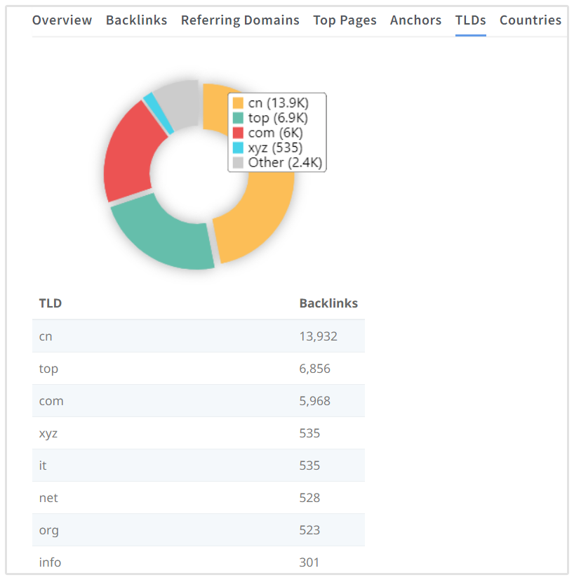 Distribuição de TLD